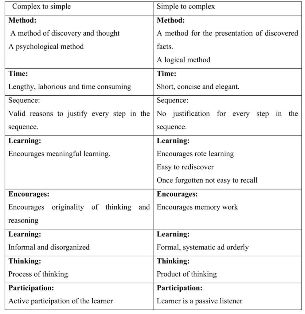Comparison between Analytic and Synthetic method in Mathematics Teaching 